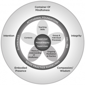 A Framework for Mindfulness-based Supervision – The Mindfulness Network